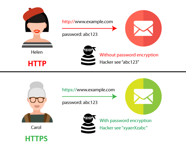 الفرق بين بروتوكول https و بروتوكول http ونصائح للمستخدمين
