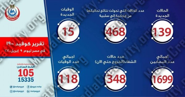 أعداد حالات الإصابة بفيروس كورونا فى مصر